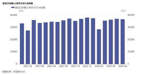 上半年全國海關監管進出口貨物27.3億噸，征收稅款1.05萬億元，檢出不合格食品商品3萬余批